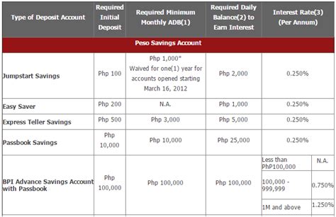 bpi savings account